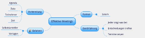 Mindmap effektive Meetings