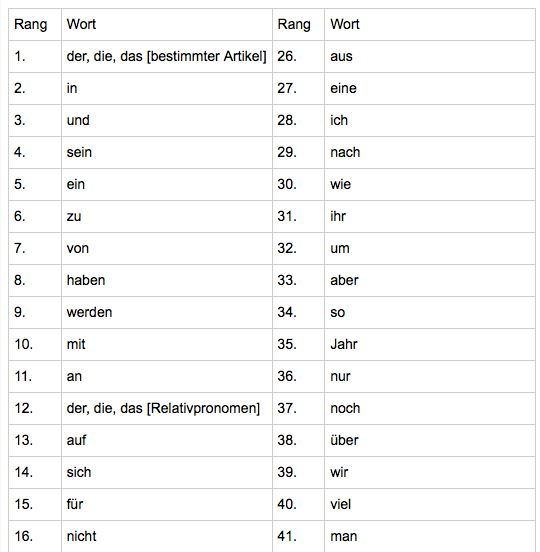 Die häufigsten Wörter in der deutschen Sprache